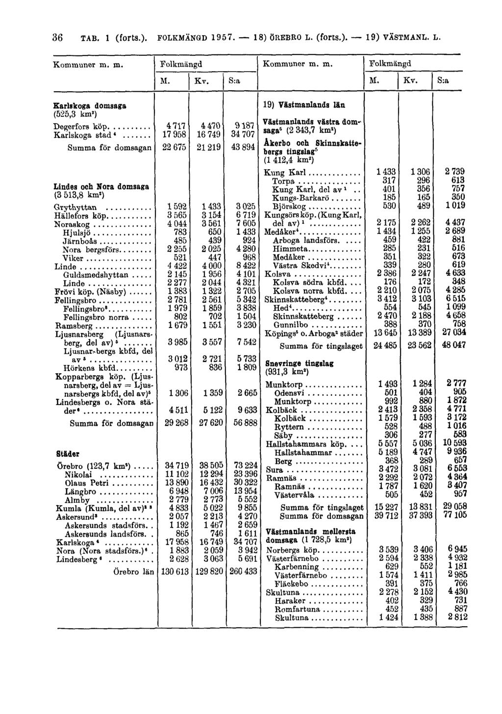 36 TAB. 1 (forts.). FOLKMÄNGD 1957.