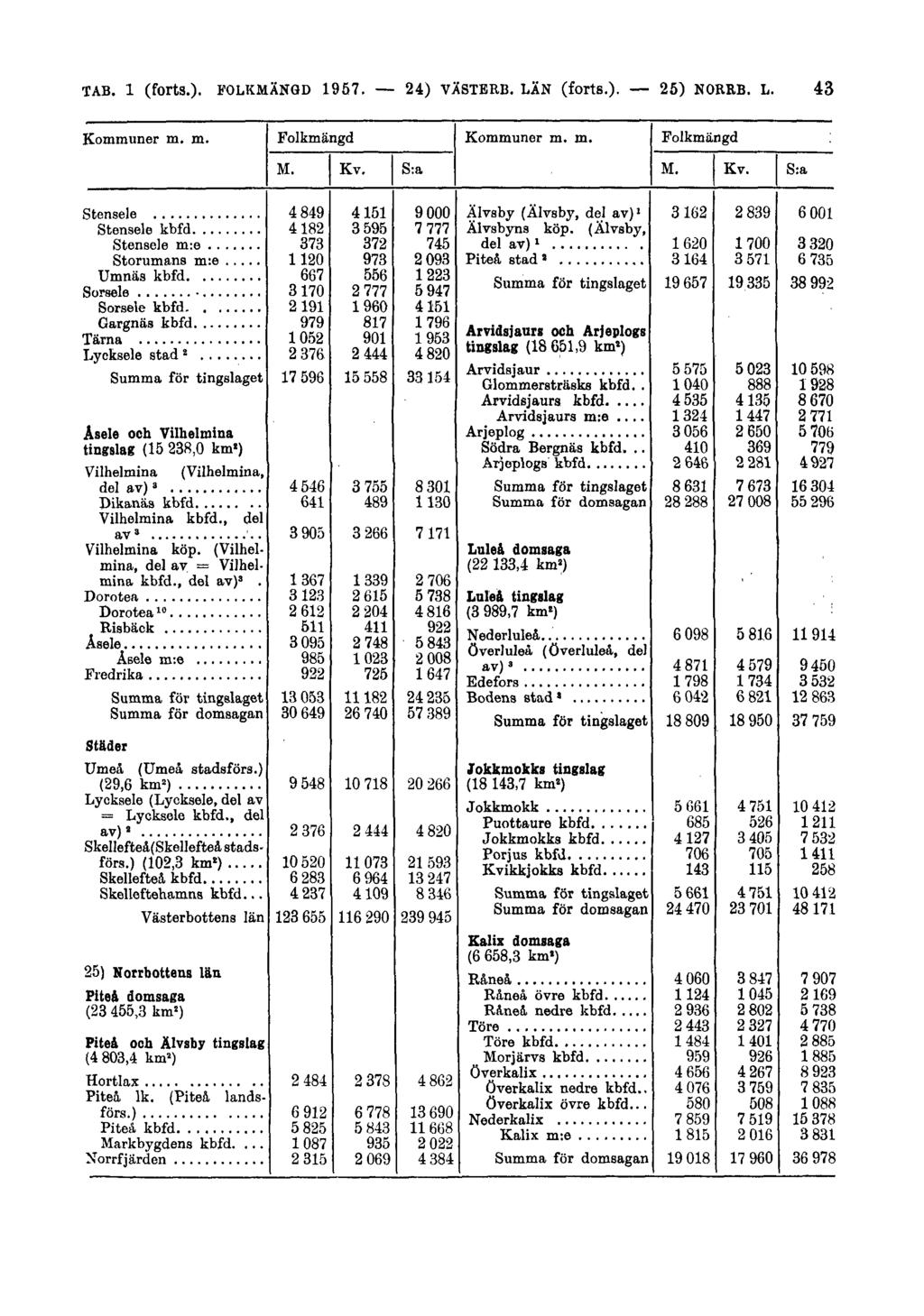 TAB. 1 (forts.). FOLKMÄNGD 1957.