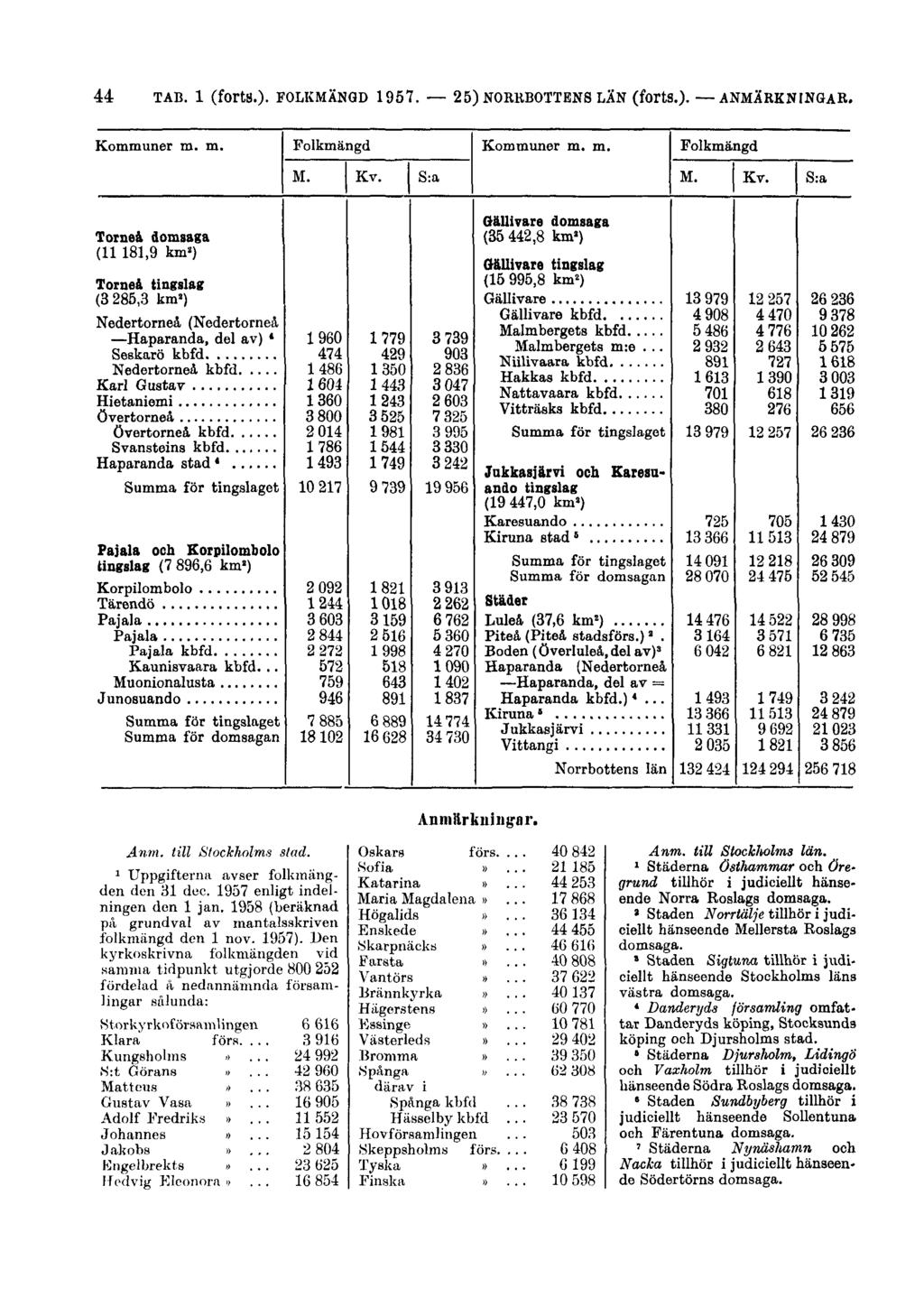 44 TAB. 1 (forts.). FOLKMÄNGD 1957. 25) NORRBOTTENS LÄN (forts.). ANMÄRKNINGAR. Anmärkningar. Anm. till Stockholms stad. 1 Uppgifterna avser folkmängden den 31 dec. 1957 enligt indelningen den 1 jan.