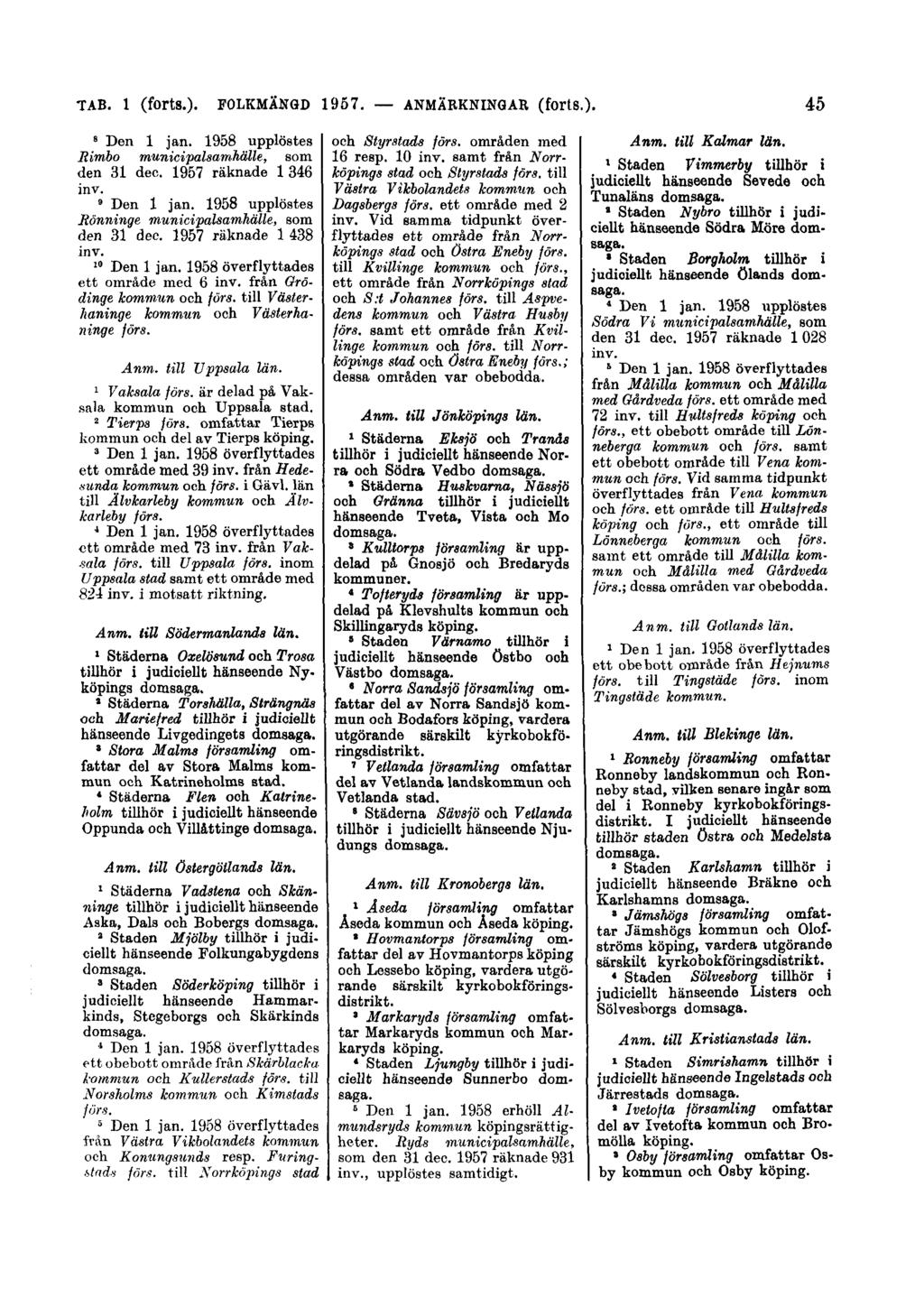 TAB. 1 (forts.). FOLKMÄNGD 1957. ANMÄRKNINGAR (forts.). 45 8 Den 1 jan. 1958 upplöstes Bimbo municipalsamhälle, som den 31 dec. 1957 räknade 1346 inv. 9 Den 1 jan.