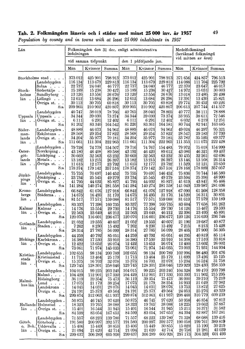 Tab. 2. Folkmängden länsvis och i städer med minst 25000 inv.
