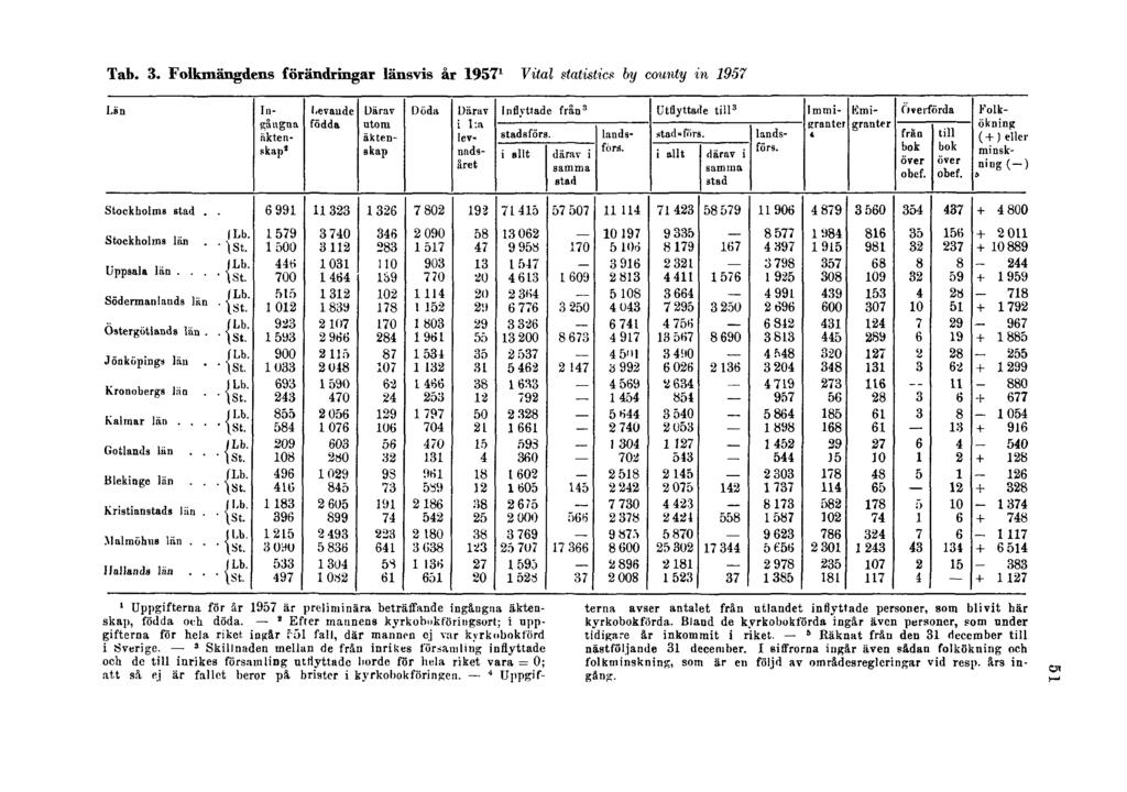 Tab. 3. Folkmängdens förändringar länsvis år 1957 1 Vital statistics by county in 1957 1 Uppgifterna för år 1957 är preliminära beträffande ingångna äktenskap, födda och döda.