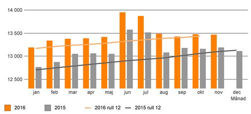 Produktion Sjukhusvård inklusive Vårdval procentuell förändring ackumulerade värde jämfört med föregående år Unika individer 2,2% Antalet besök inom den somatiska vården ökade med 3,7 % under