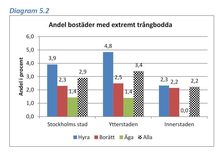 Trångboddheten är störts i hyresrätter, 83 % av alla hyresrätter är 3 rum o kök eller