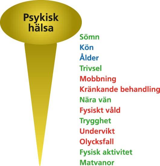 Figur 47. De olika signifikanta faktorerna rangordnade efter hur starkt det statistiska sambandet är med den psykiska hälsan.