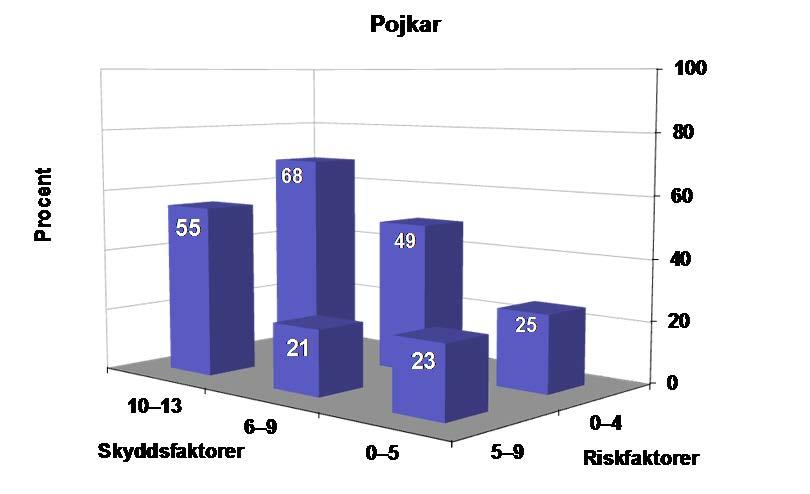 Samma mönster, att de med många skyddsfaktorer och få riskfaktorer har bäst psykisk hälsa, ses även bland pojkar (figur 49).