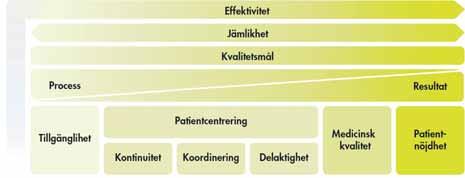 Hur organisering och styrning påverkar jämlikhet, patientcentrering och effektivitet enligt litteraturen 4.2.