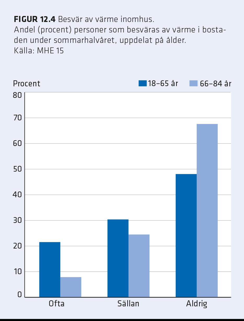 Känsliga grupper i värmen Äldre Personer med diabetes Personer med hjärtproblem Njurproblem förvärras Personer med psykiska sjukdomar Vissa mediciner som används för att