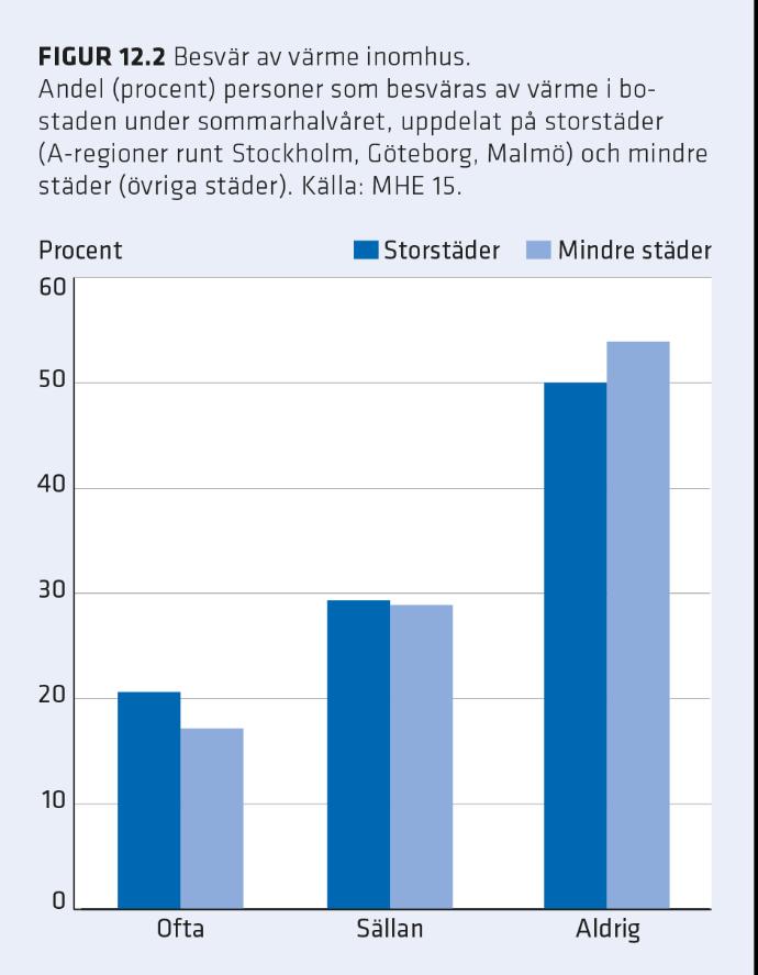 Urbana värmeöar Städer är ofta är byggda av material (betong, asfalt m.m.) som både absorberar mycket värme och håller den kvar under en längre period.