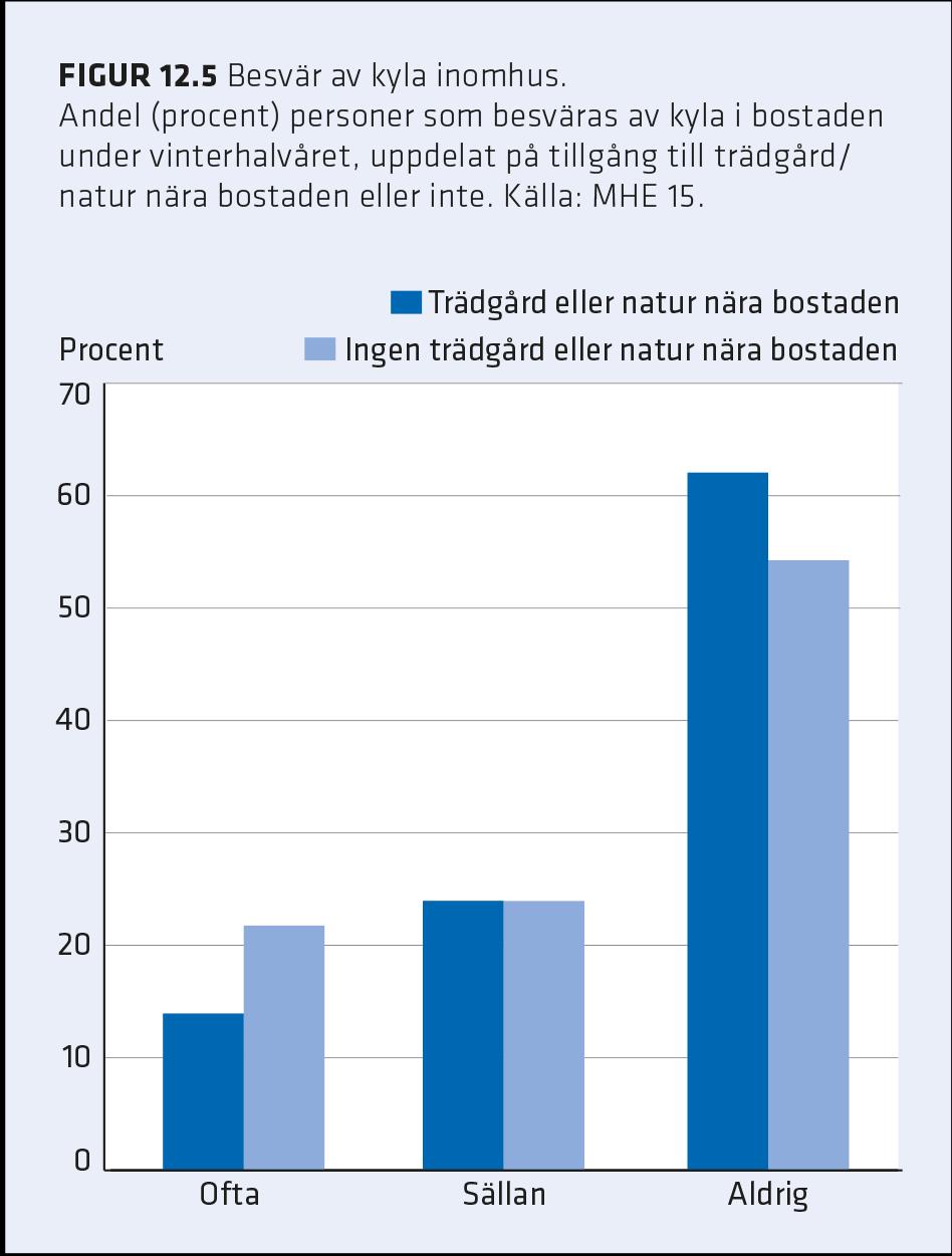 Grönska och temperatur