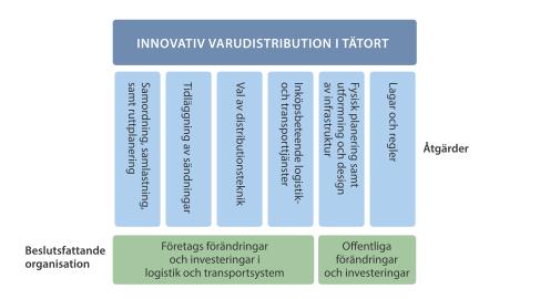 Ämnesdomänet (Den Goda Staden, 2009) Citylogistik kommunen som trafikregelerande myndighet (Tillgänglighet,