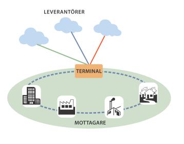 Samordnad varudistribution Resultat minskad