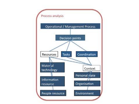 of resources, the organization of technologies that enables delivery of product or service and the organization of people to make the system work.
