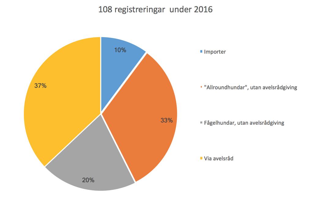 Registreringar 2016 registrerandes bara 108 hundar och det är fortfarande en stor del som hamnar i subpopulationen i södra Sverige, där ägarna väljer bort fågeljakt och istället jagar klövvilt med