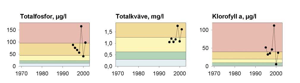 Faktaunderlag Klassindelning av halter och siktdjup efter Naturvårdsverkets bedömningsgrunder för miljökvalitet, sjöar och vattendrag (1999).