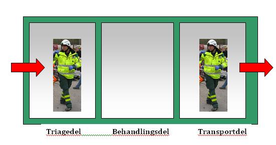 13. UPPSAMLINGSPLATS Skadade bör i första hand föras direkt till en vårdenhet som kan ge definitiv behandling. När sådan transport inte är möjlig direkt, behövs en uppsamlingsplats.
