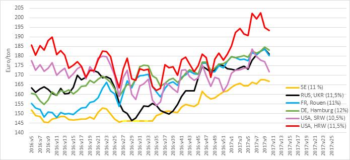 Prisnivåer Sida 5 av 9 Här nedan har vi försökt att ange ungefärliga prisnivåer på skörd 2016 i Sverige.