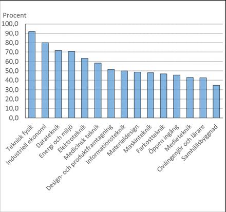 Diagram 6: Förkunskapsprovet 2015. Civilingenjörsprogrammen. Andelen (procent) med sju poäng eller mer. I årets test har 13 procent av deltagarna på de femåriga linjerna 4 poäng eller mindre.