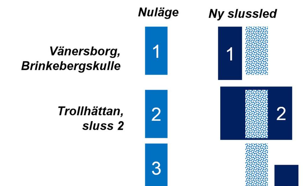 Sluss 1 Brinkebergskulle: En ny sluss förläggs väster om befintlig sluss.