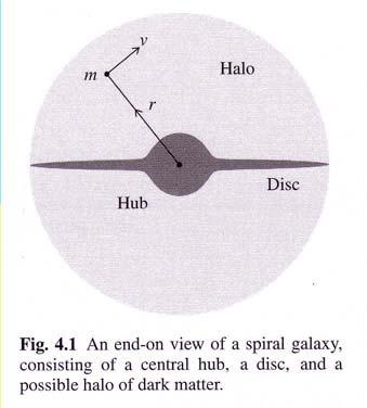 Va har vi kvar att besvara? Mörk materia Observera rotationshastighet hos stjärnor som fnktion av raie spiralgalaxer kan inte förklaras me isken eller interstellär gas. Det måste finnas en halo.