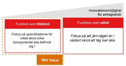 fokuserar på övergripande mål för järnvägen. Nedanstående figur illustrerar detta och påvisar även att innovationsmöjligheten för entreprenören ökar om fokus ligger på funktion som utfall.