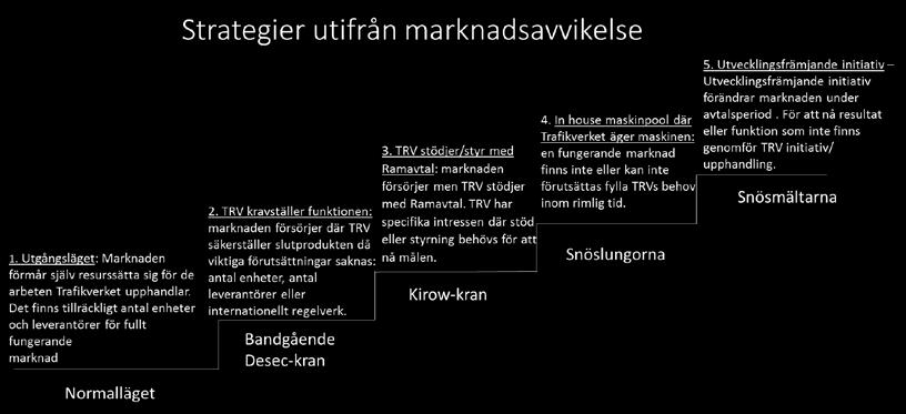 marknadens funktion. Arbetet inleddes med att en gap-analys genomfördes inkluderande utveckling av en modell för systematisk analys.