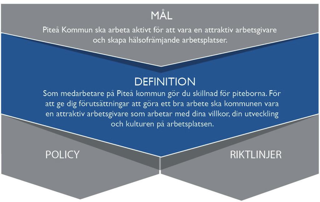 Personalmål Personalbokslutet är en fördjupning av personaldelen i årsredovisningen och en uppföljning av Piteå kommuns övergripande personalmål; För att nå det personalövergripande målet finns en