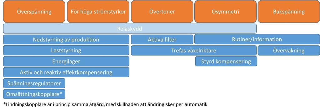 Elnätsägarna attityd till solel Generellt är man positiv till solceller Hittills endast små problem, elnätet tål en markant ökning av solel Osäker på var gränsen för åtgärder går och vad