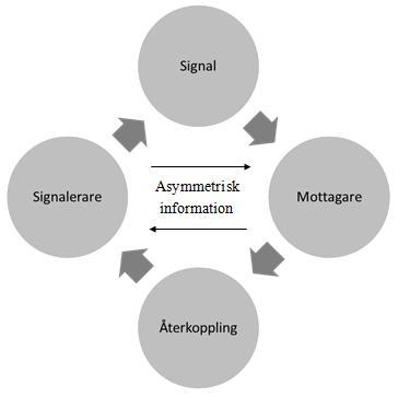 (Egen figur baserad på Connelly et al. 2011) Miljön för signalen kan påverka informationsasymmetrins utsträckning. En signal i form av exempelvis ett pressmeddelande kan möta problematik.
