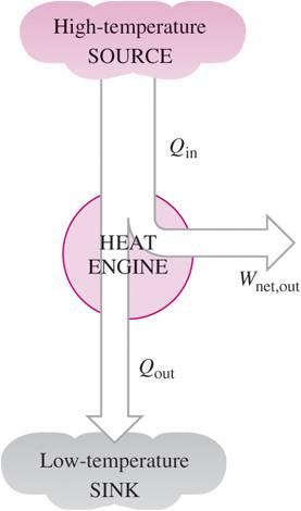 Värmemaskin 1. Absorberar värme från en högtemperaturreservoir (källa) med T = T H 2. Omvandlar en del av värmet till arbete (t.ex. rotation av axel i turbin) 3.