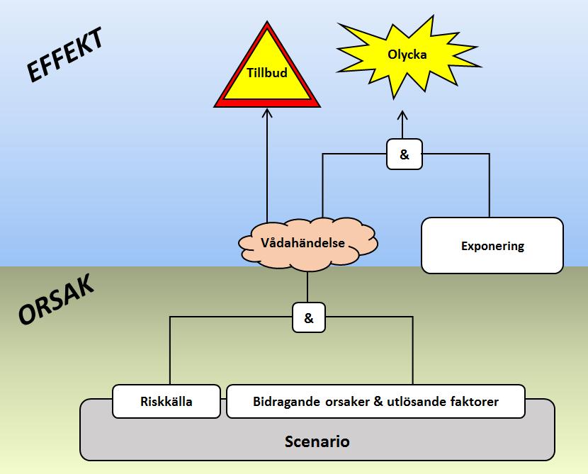 Varje tänkbart fel i systemet behöver analyseras med avseende på konsekvens och eventuell påverkan, samt hur felet ska hittas, hur det påverkar funktionen och hur det ska tas om hand.