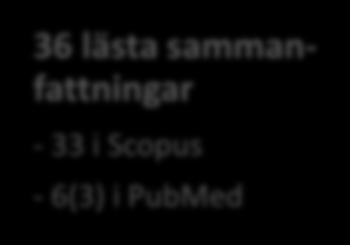 inkluderade artiklar - 4 i Scopus - 3(3) i PubMed Figur 1. Flödesschema över artikelsökning Schematisk bild över sökprocessen och i vilka steg artiklar exkluderats. Dubbletter inom parentes.