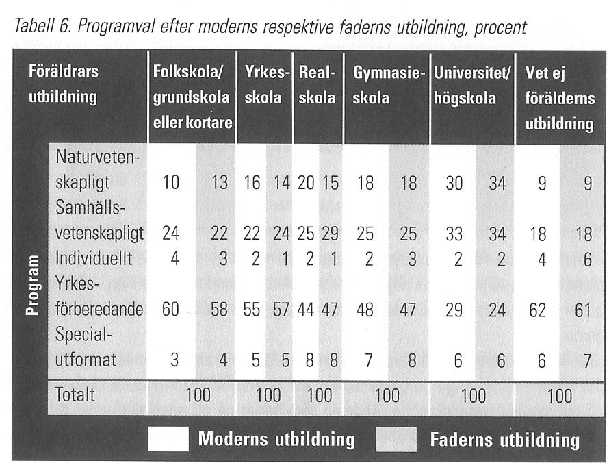 Tabell 2. Programval efter moderns respektive faderns utbildning, procent. (Skolöverstyrelsen, 2000, s.