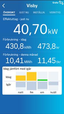 En grafisk indikator som ger dig en uppfattning om dagens elförbrukning jämfört med gårdagens. Om färgen är grön förbrukade du minst 10 % mindre energi idag jämfört med igår.