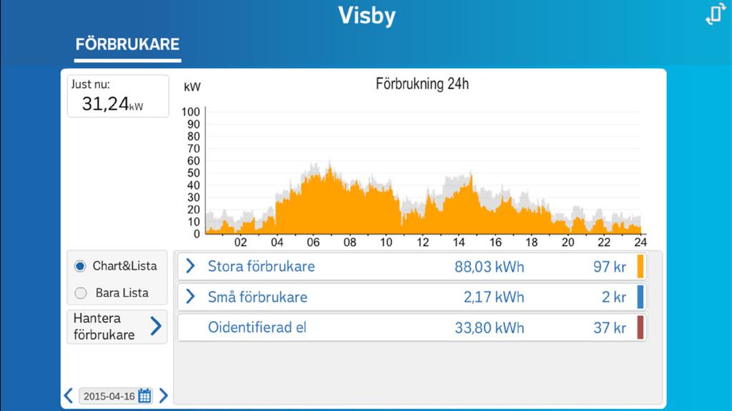 Energiverktyg I Energikontrollen finns två typer av energiverktyg: Dels Analys av elförbrukare som visar hur mycket respektive enskild elförbrukare förbrukar per dygn.