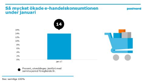 02 Konsumentdata I januari, som annars är känd som årets fattigaste månad, ökade e- handelskonsumtionen med cirka 14 procent