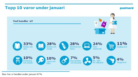 67 procent av svenskarna e-handlade under januari månad. Framförallt e- handlades mode, media och skönhetsprodukter.