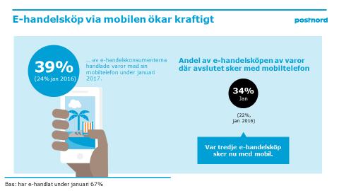 Vi gör numera ungefär ven tredjedel av köpen via mobiltelefonen.