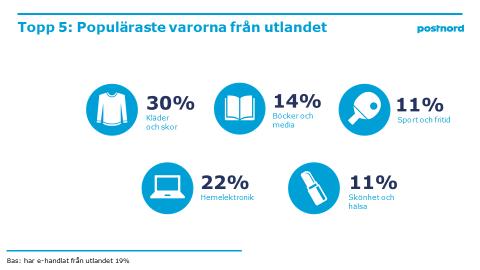 Det svenska konsumenter handlar mest från utländska sajter är mode, följt av elektronik och mediavaror.