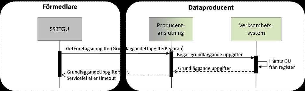 Dataproducenten väljer vilken version av gränssnittet som implementeras samt URL för WSDL och endpoint i produktion.