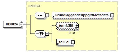 5.1.19 UD0024 SNI-koder företag UD0024 bär information om företagets SNI-koder.