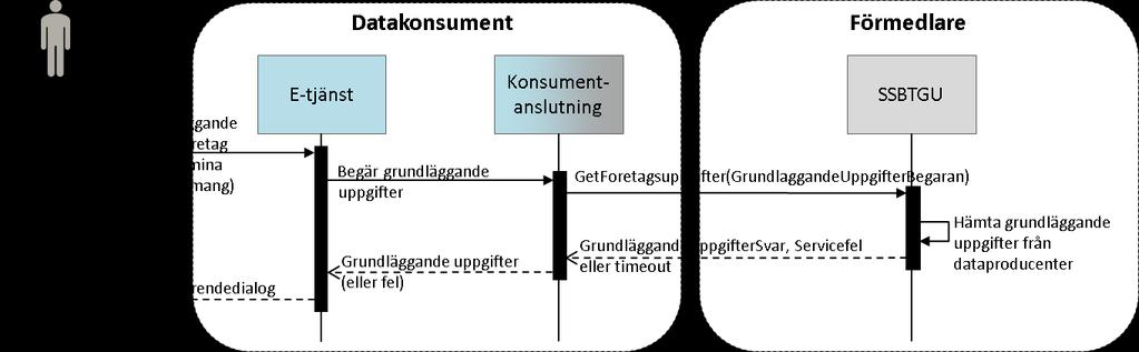 3.1 Scenario 1: Konsumentanslutning begär grundläggande uppgifter av SSBTGU Sekvensdiagrammet nedan illustrerar vad en datakonsument behöver realisera för att hämta grundläggande uppgifter från