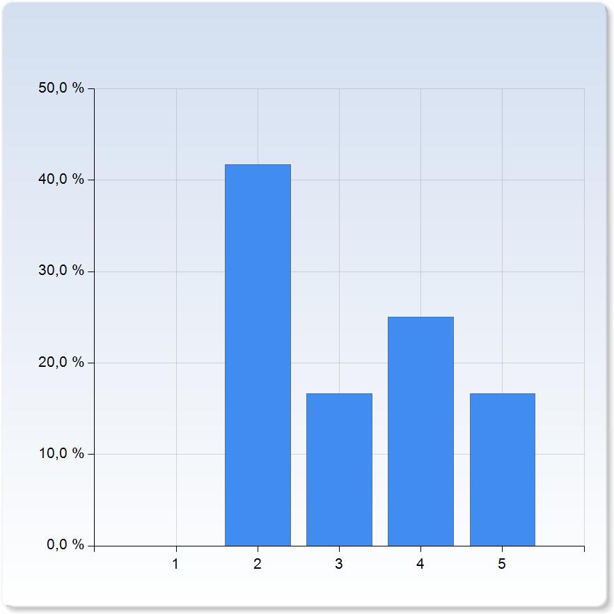 Teaching and examination Give your opinion in the scale 1-5.