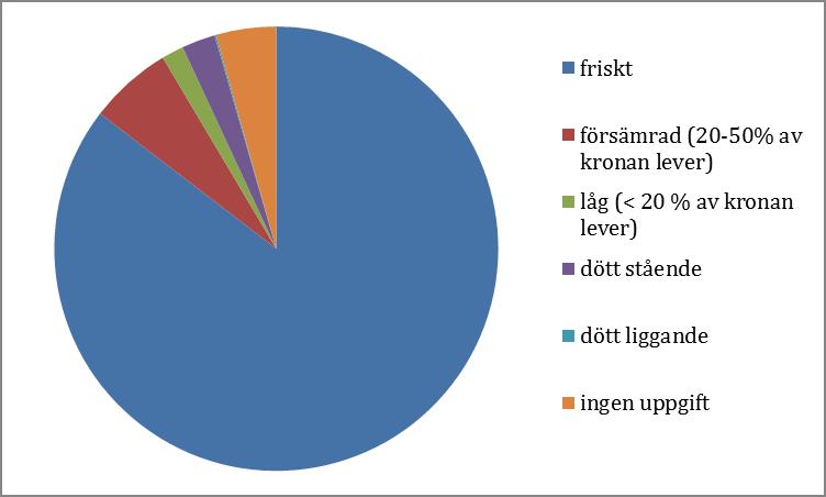 säga nästan 27 % av de inventerade träden en stor hålighet (minst 15 cm) och kan vara av intresse vid exempelvis inventering av skalbaggar. Andelen träd med hålighet.