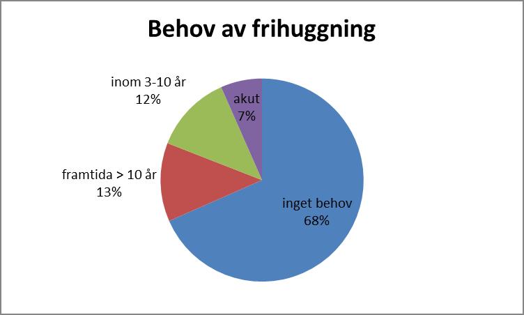 Behov av frihuggning utifrån bedömning gjord vid tidpunkt när trädet inventerats. Naturminnesmärkta träd År 2011 fanns totalt 238 träd förklarade med naturminne i Västra Götalands län.