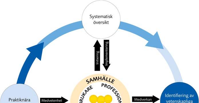 2.2 Rapport till Socialdepartementet år 2015 I en tidigare rapport till Socialdepartementet år 2015 gav SBU förslag på hur vetenskapliga kunskapsluckor avseende olika åtgärder i vården ska kunna
