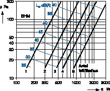 BHM, BHP Luftflöde, tryckfall, ljuddata Diagrammen gäller för luft med densiteten 1,2 kg/m 3.