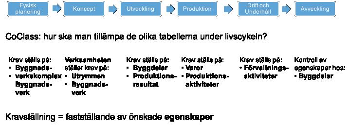 15 (51) Figur 3: Användning av CoClass tabeller under livscykeln. 5.2 Praktisk användning av CoClass När detta skrivs är inte förvaltningsmodellen för CoClass bestämd.