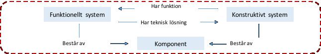 39 (51) Komponenter kan också bestå av komponenter. Beroende på behov kan en sammansatt komponent brytas ner i sina beståndsdelar.