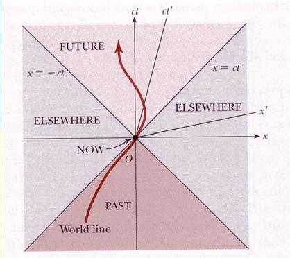 insättning oh omstuvning fås (Δs ) = (Δt ) -(Δx ) = (Δs) För att en händelse skall kunna orsaka en annan måste: (Δs) > ( timelike ) Δs är invariant under Lorentz-transformationen Med (Δs) =